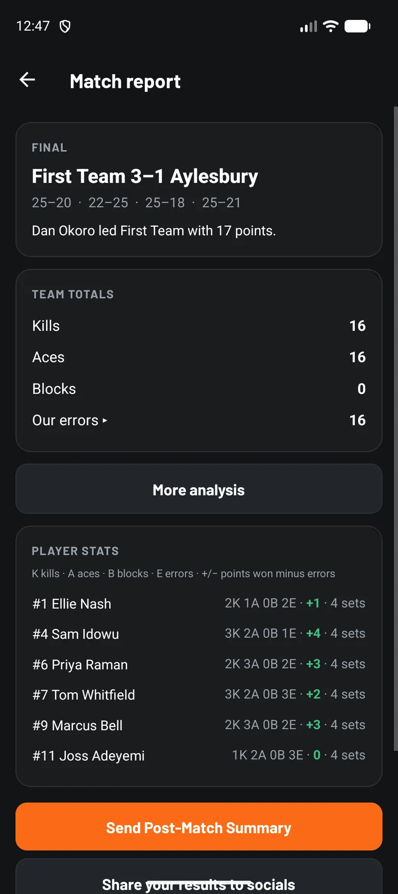 volleyOS match report with final score, set scores and player statistics